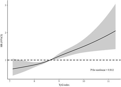 Association between triglyceride-glucose index and worsening renal function in the elderly